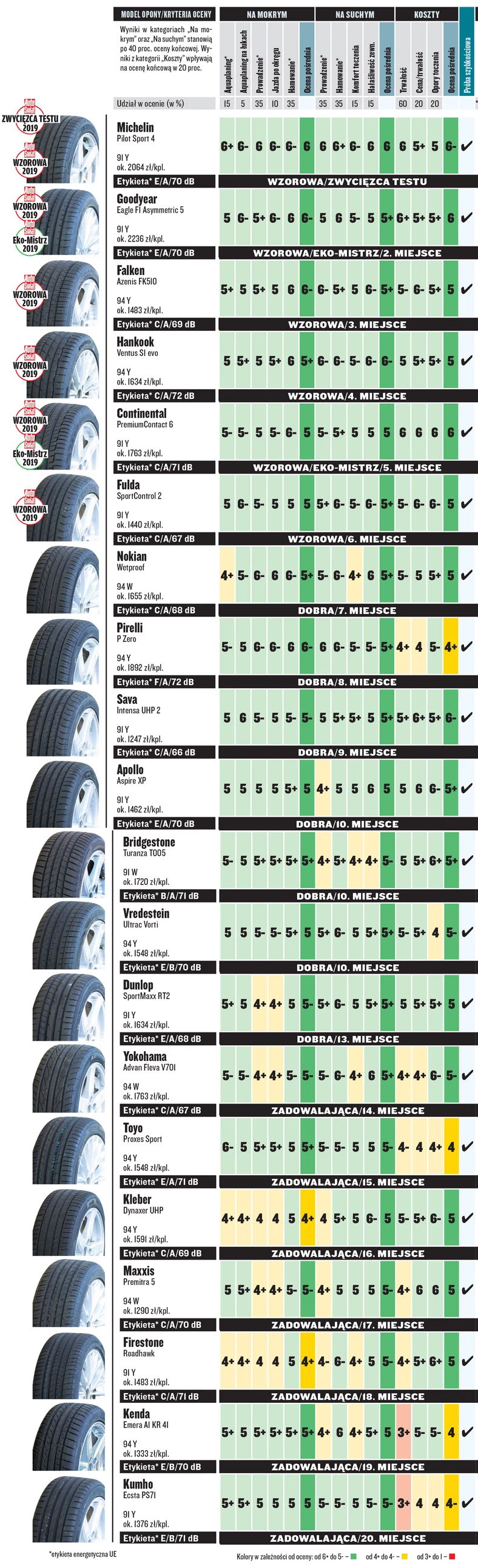 Test opon letnich 225/45R17